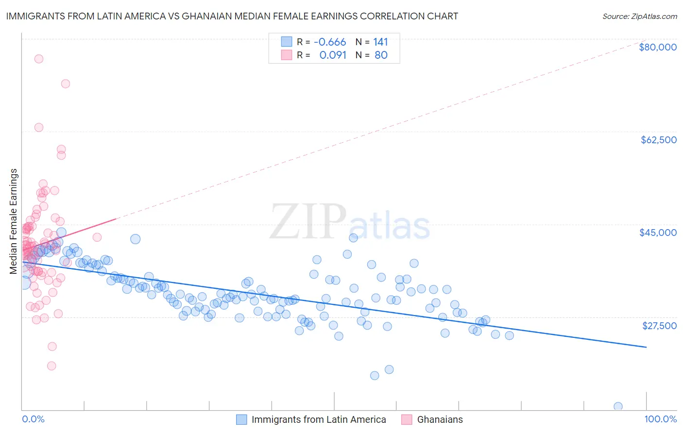 Immigrants from Latin America vs Ghanaian Median Female Earnings
