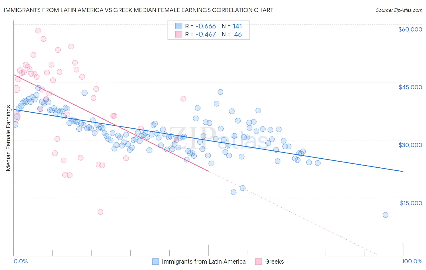 Immigrants from Latin America vs Greek Median Female Earnings