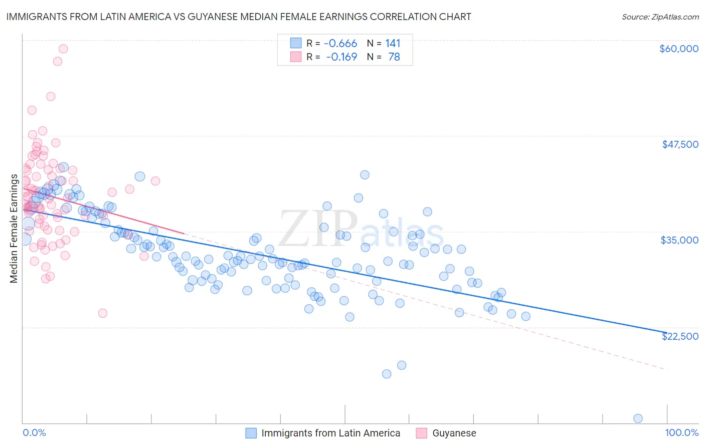 Immigrants from Latin America vs Guyanese Median Female Earnings