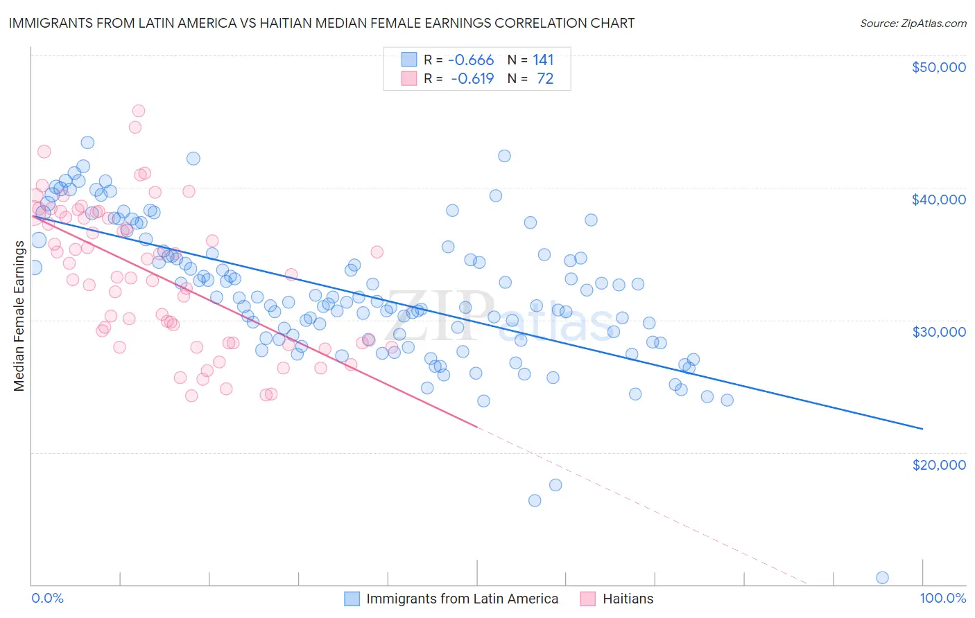 Immigrants from Latin America vs Haitian Median Female Earnings