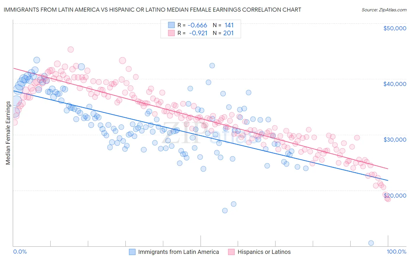 Immigrants from Latin America vs Hispanic or Latino Median Female Earnings