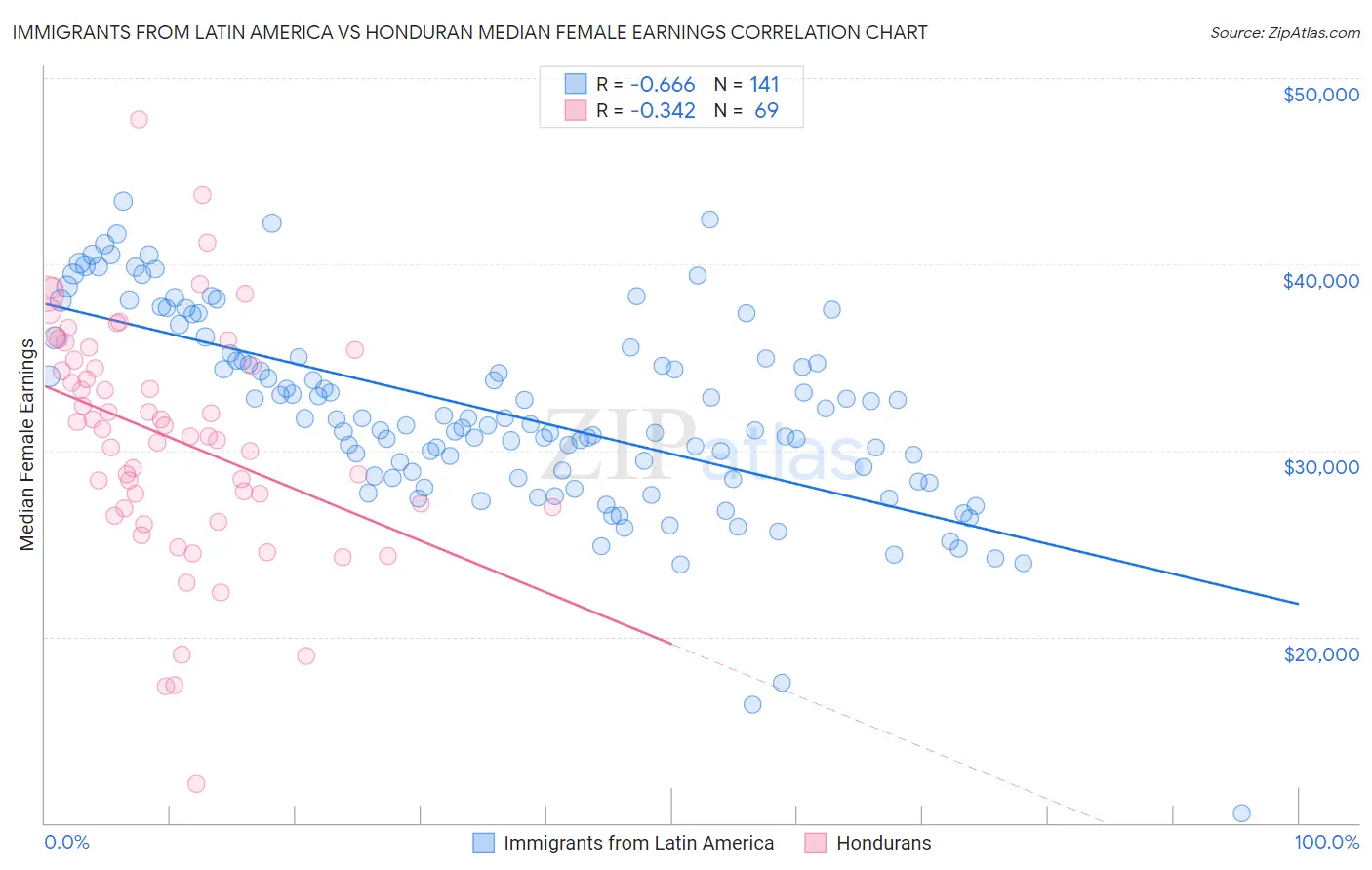 Immigrants from Latin America vs Honduran Median Female Earnings