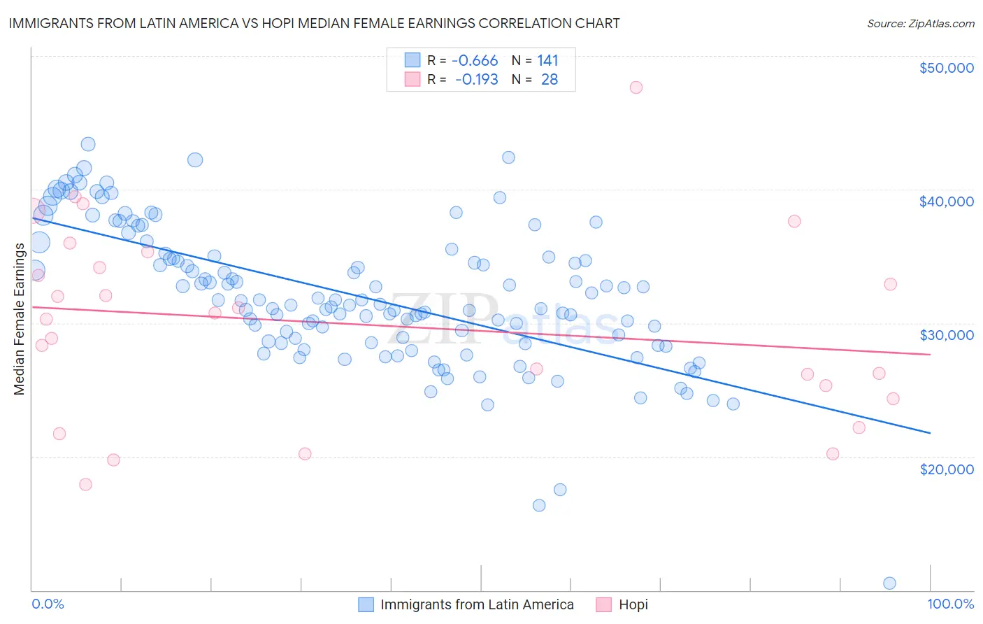 Immigrants from Latin America vs Hopi Median Female Earnings