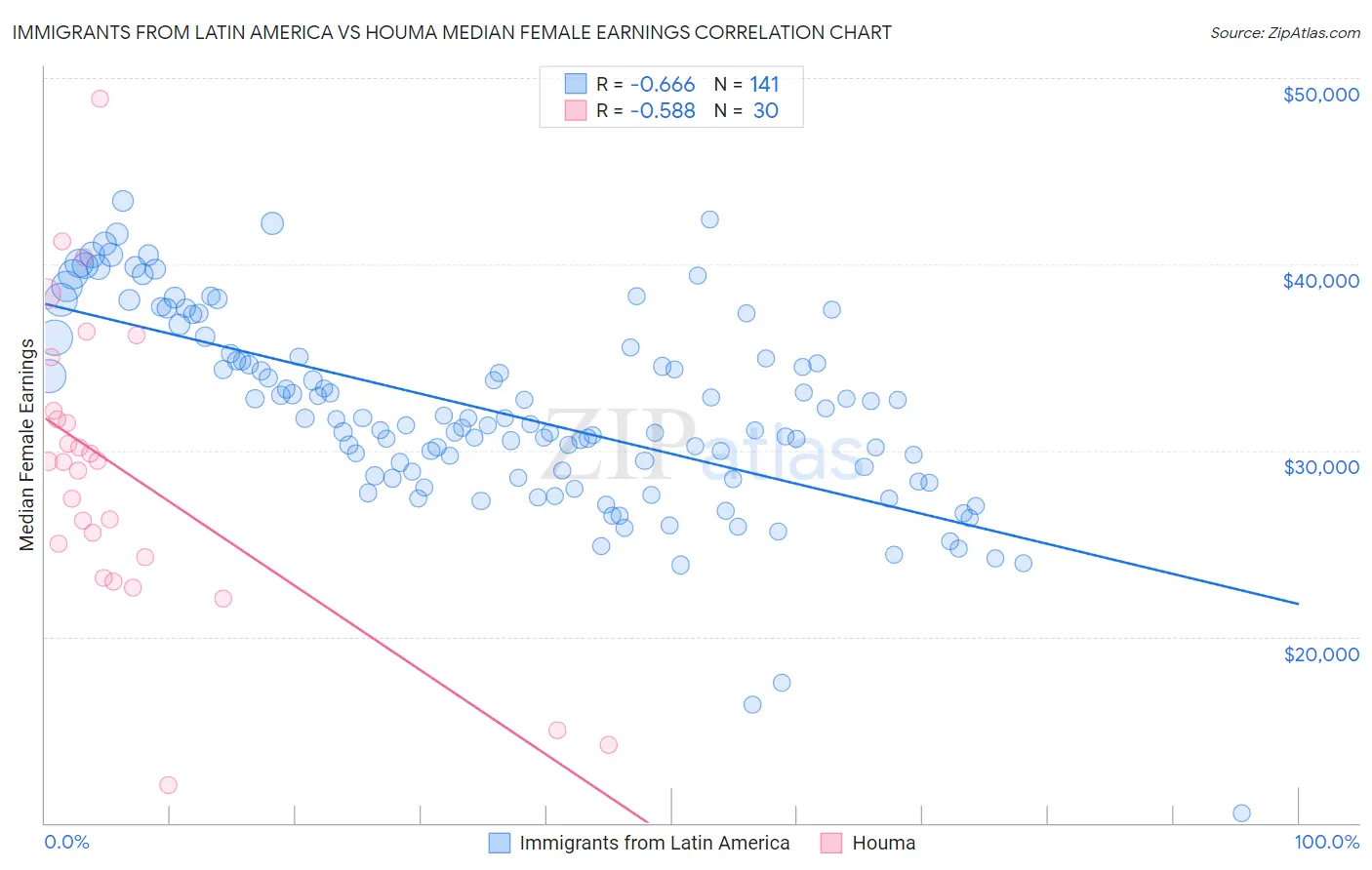 Immigrants from Latin America vs Houma Median Female Earnings