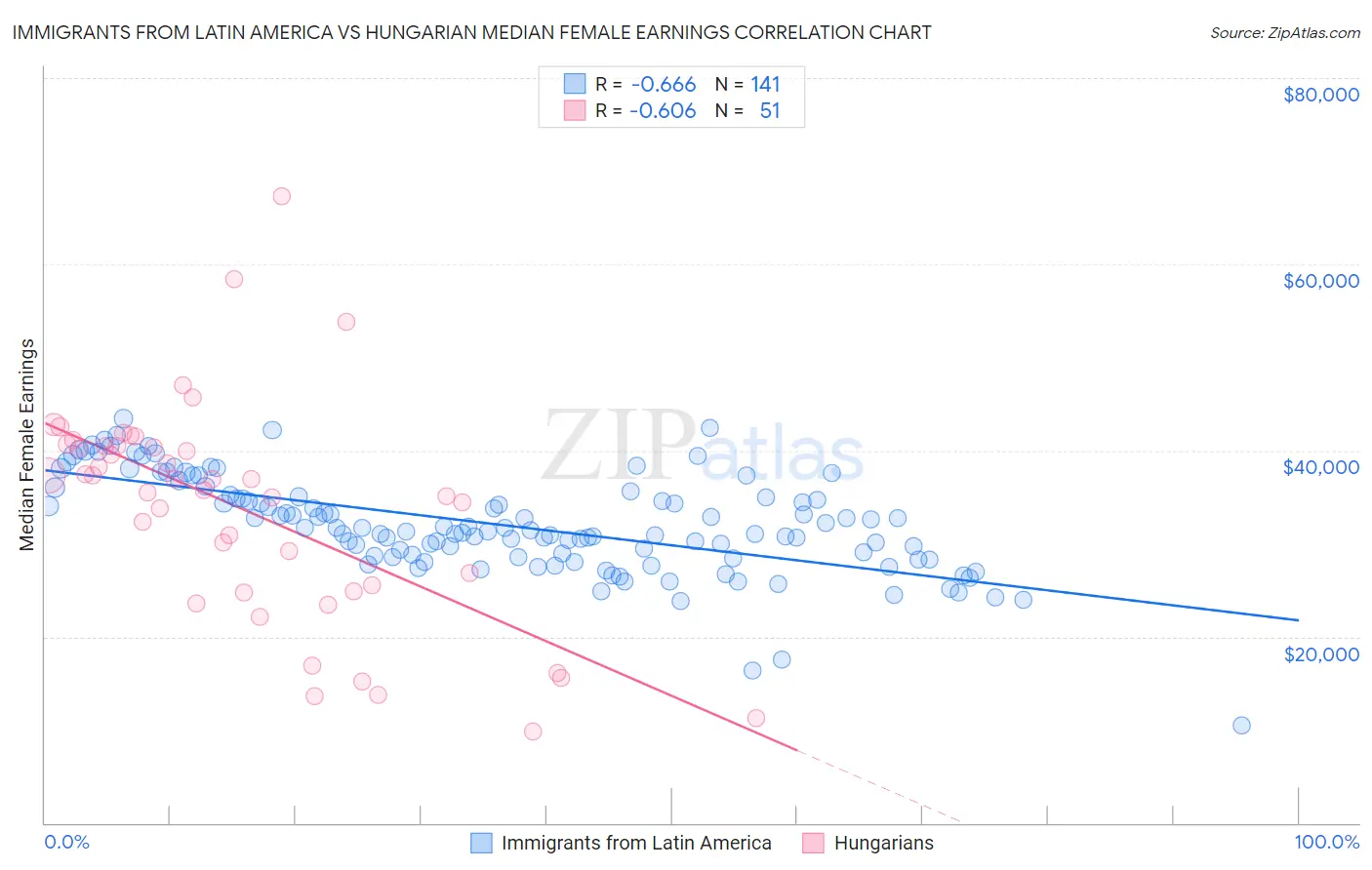Immigrants from Latin America vs Hungarian Median Female Earnings