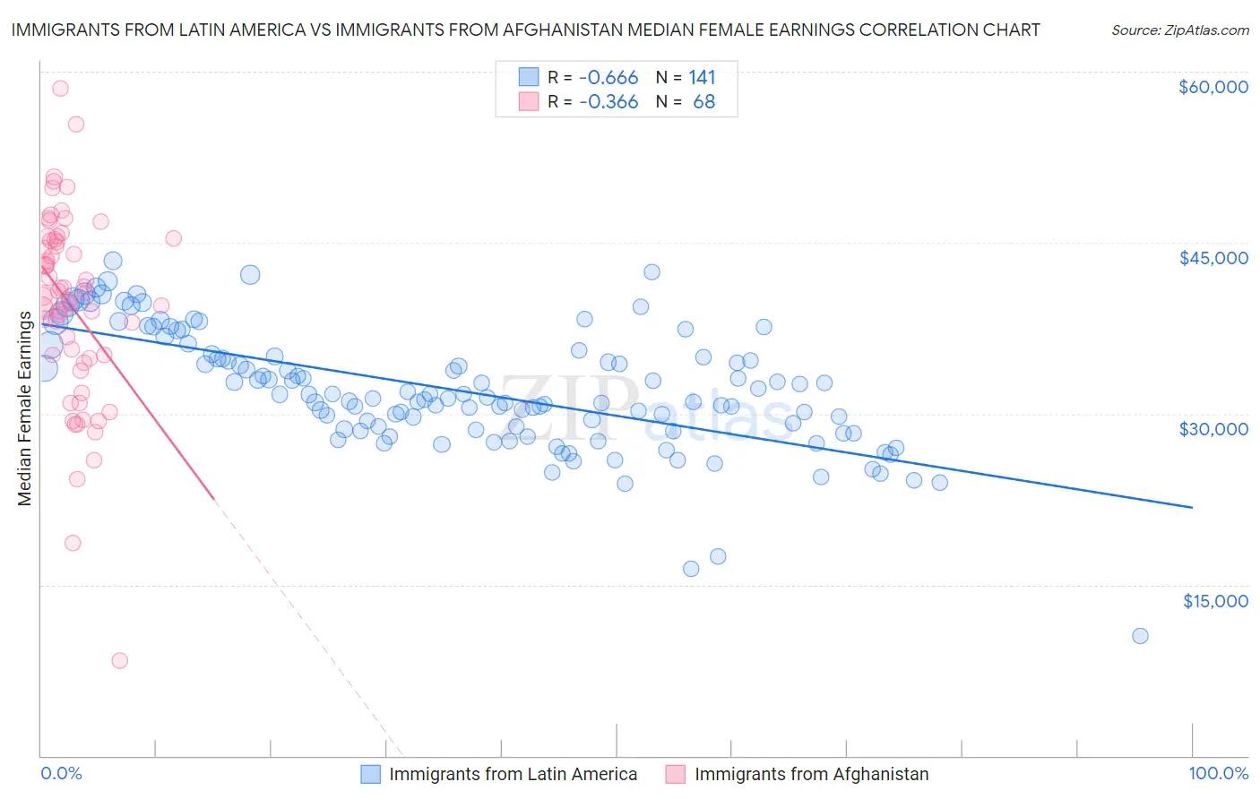 Immigrants from Latin America vs Immigrants from Afghanistan Median Female Earnings