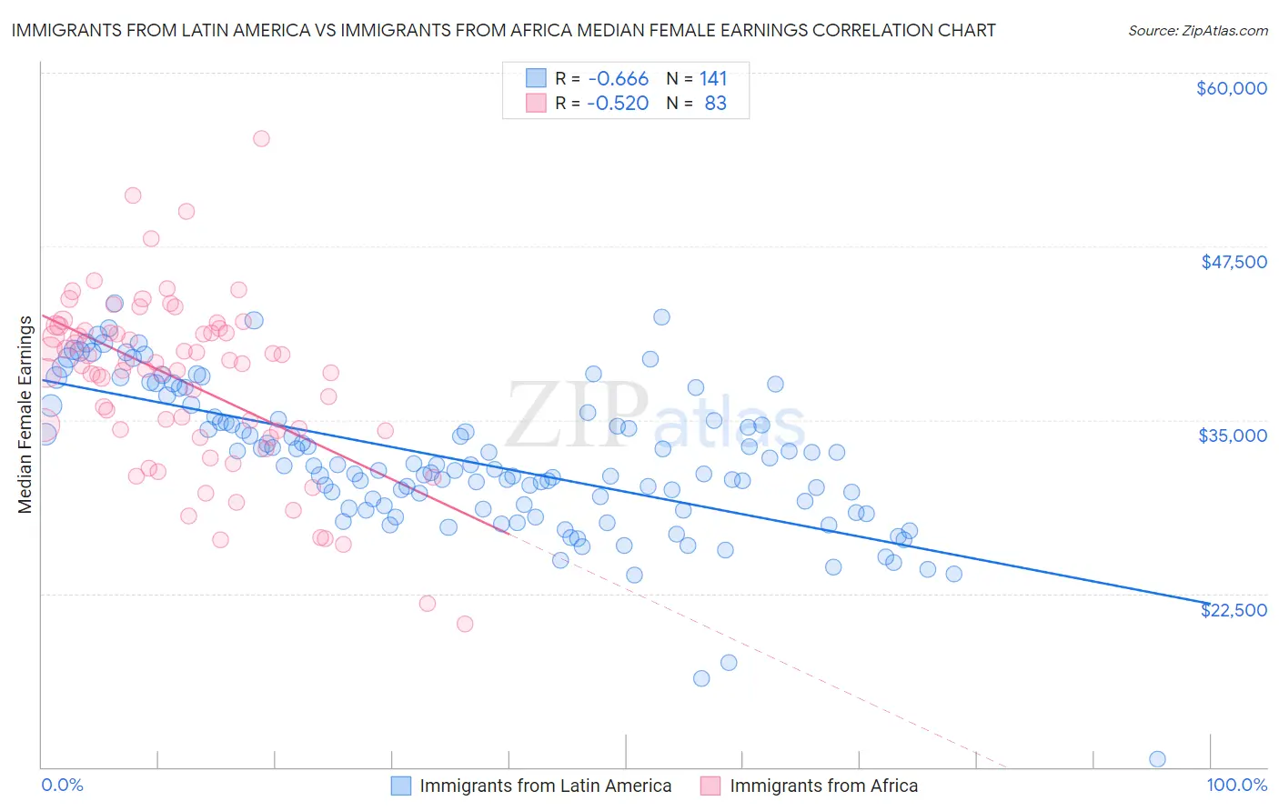 Immigrants from Latin America vs Immigrants from Africa Median Female Earnings