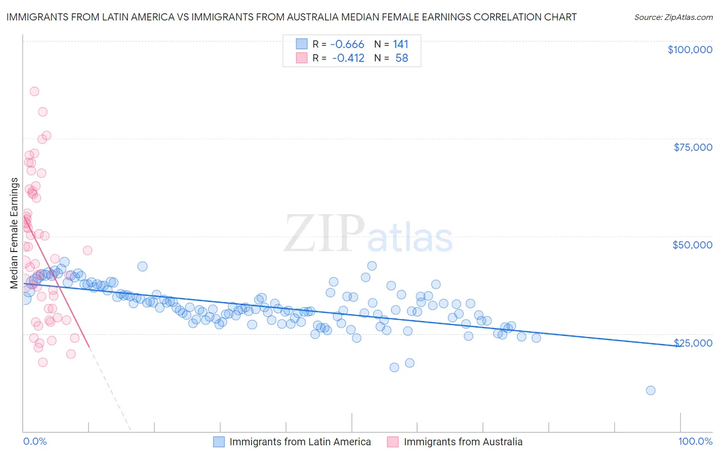 Immigrants from Latin America vs Immigrants from Australia Median Female Earnings