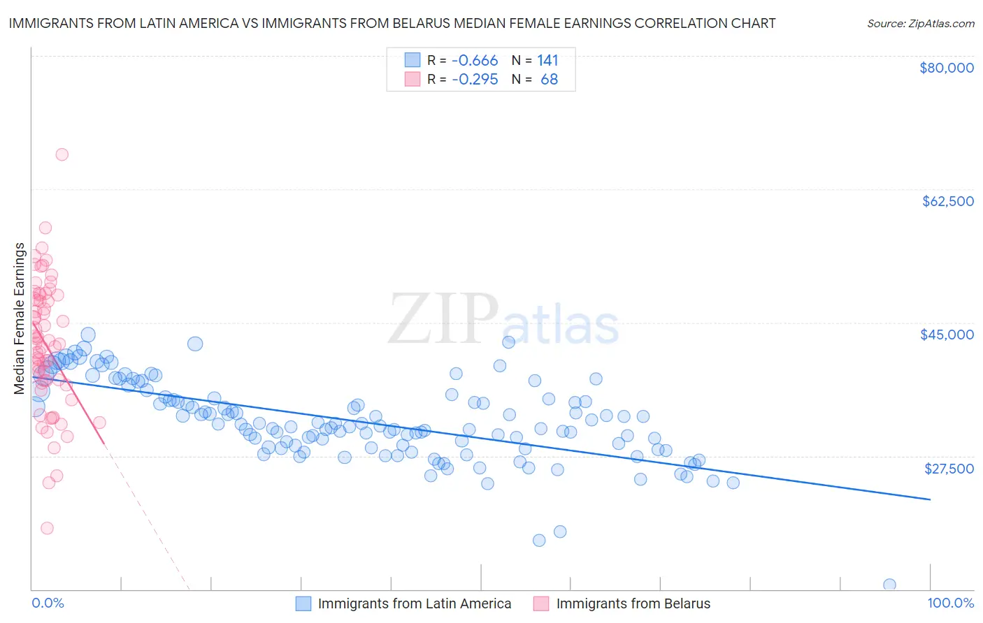 Immigrants from Latin America vs Immigrants from Belarus Median Female Earnings