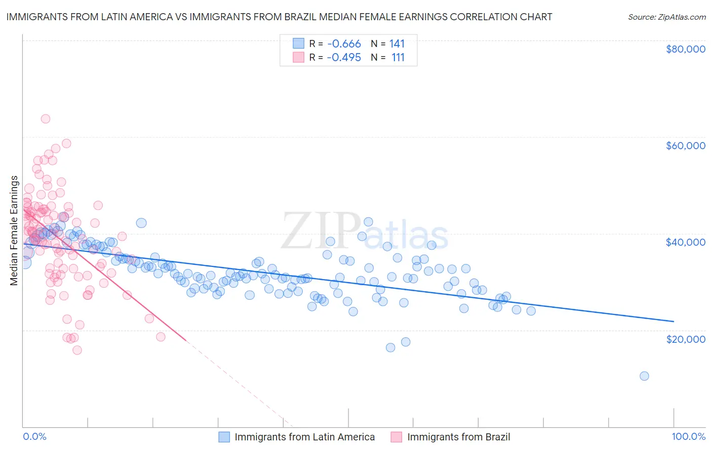 Immigrants from Latin America vs Immigrants from Brazil Median Female Earnings