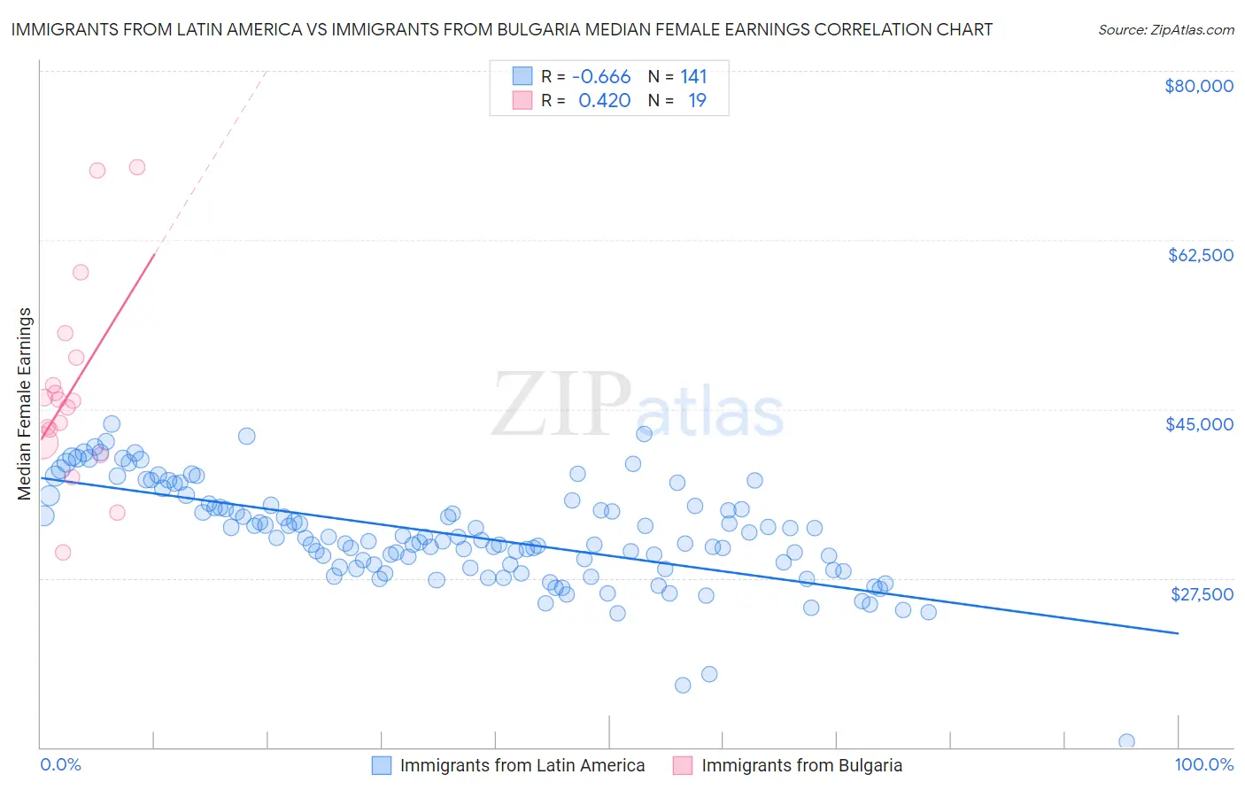 Immigrants from Latin America vs Immigrants from Bulgaria Median Female Earnings