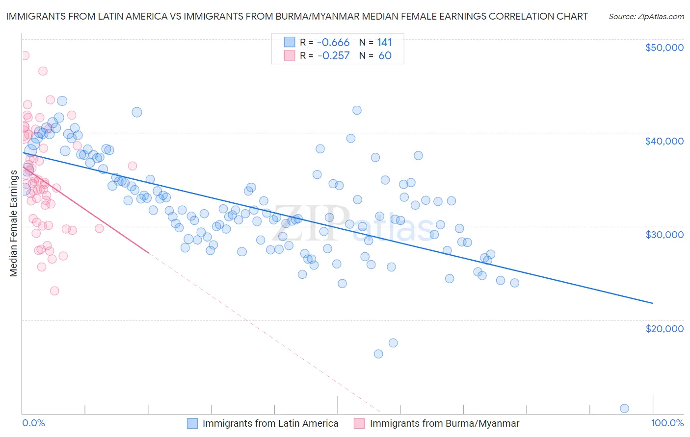 Immigrants from Latin America vs Immigrants from Burma/Myanmar Median Female Earnings