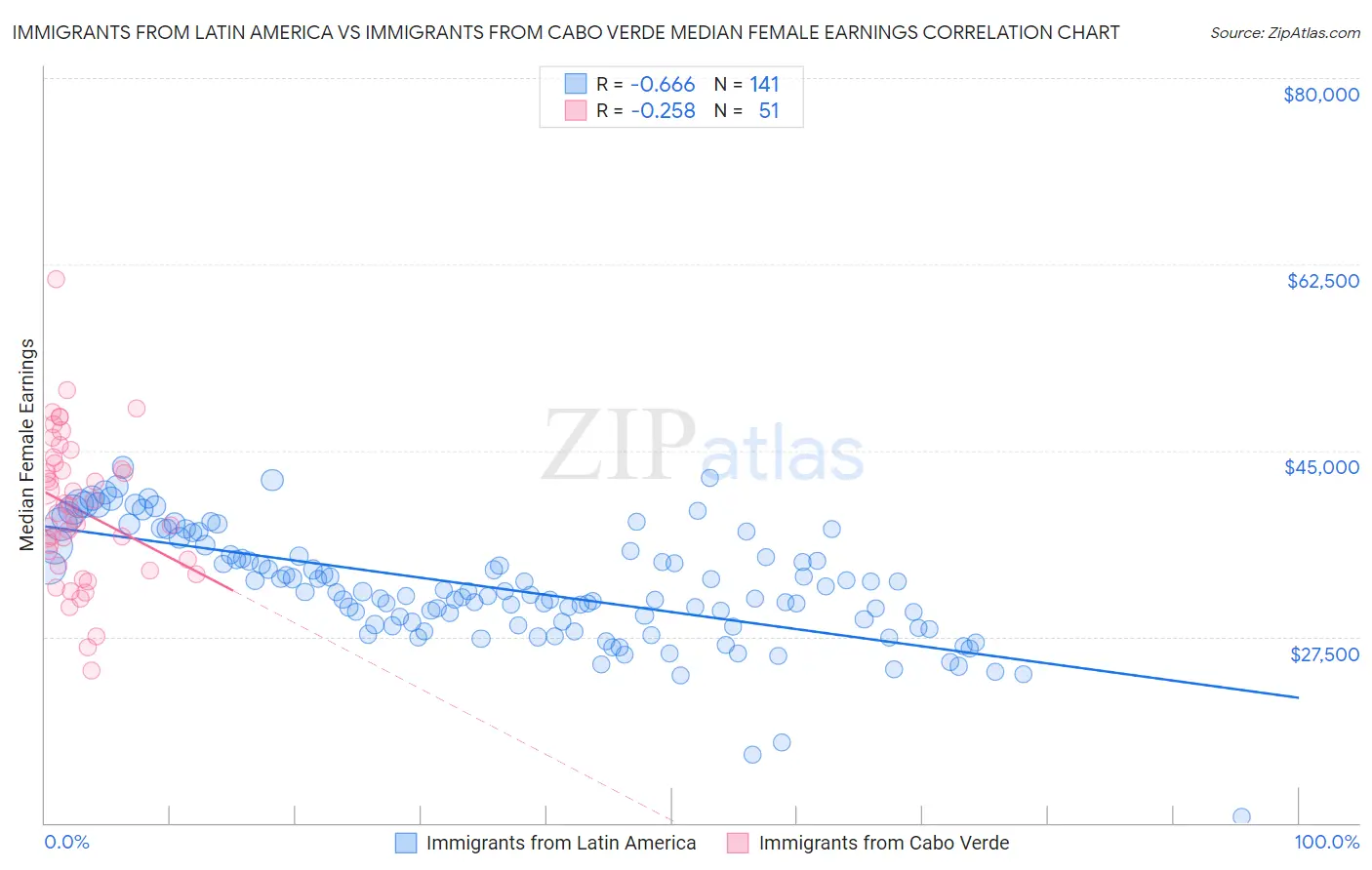 Immigrants from Latin America vs Immigrants from Cabo Verde Median Female Earnings