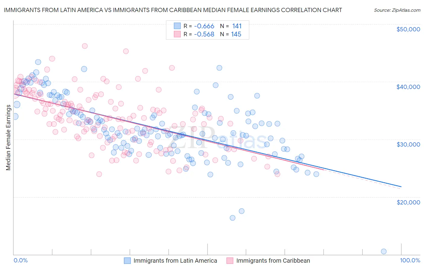 Immigrants from Latin America vs Immigrants from Caribbean Median Female Earnings