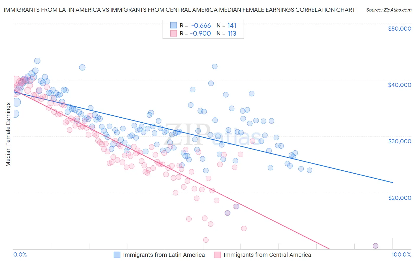 Immigrants from Latin America vs Immigrants from Central America Median Female Earnings