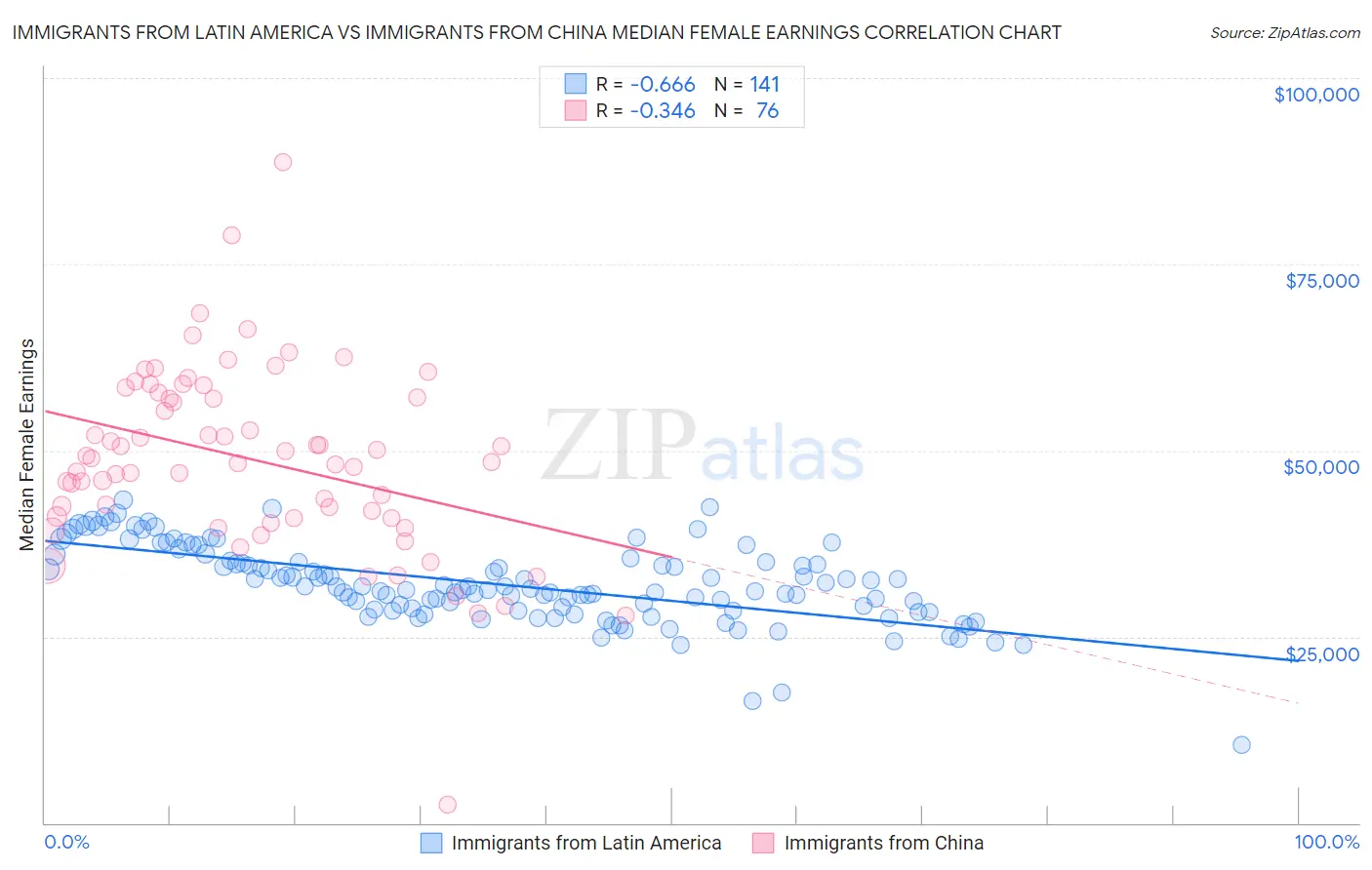 Immigrants from Latin America vs Immigrants from China Median Female Earnings