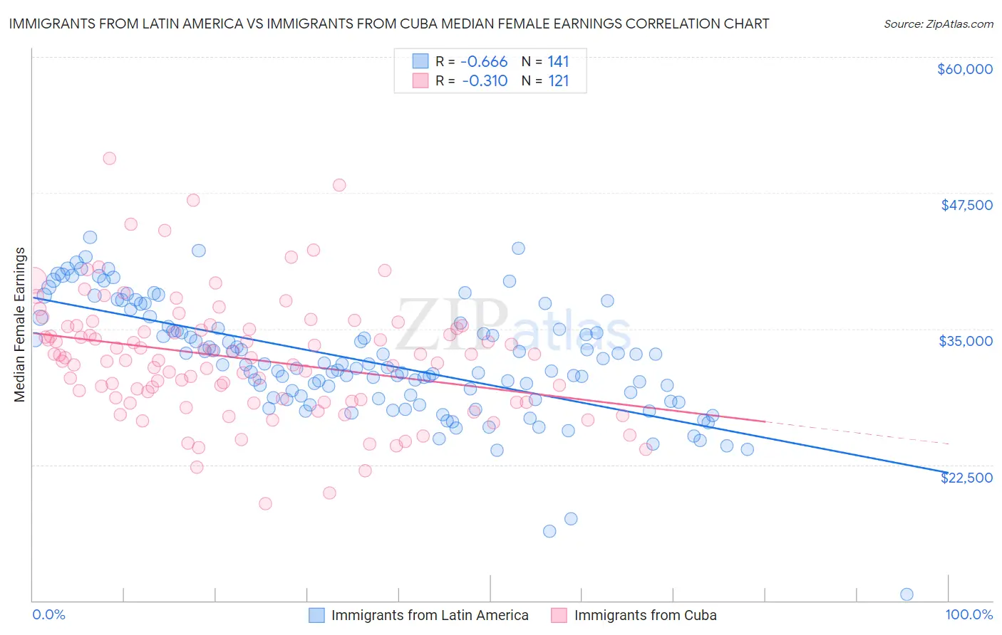 Immigrants from Latin America vs Immigrants from Cuba Median Female Earnings