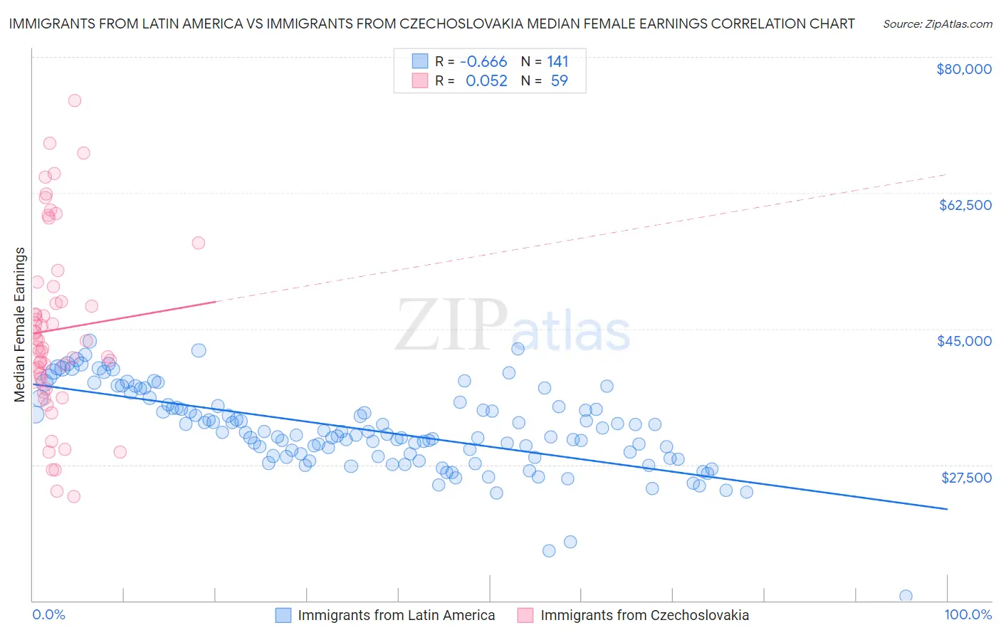 Immigrants from Latin America vs Immigrants from Czechoslovakia Median Female Earnings