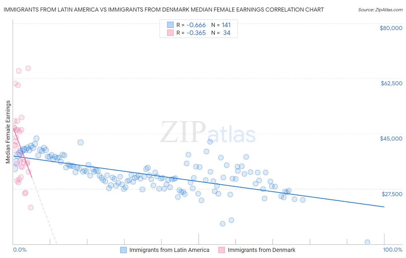 Immigrants from Latin America vs Immigrants from Denmark Median Female Earnings