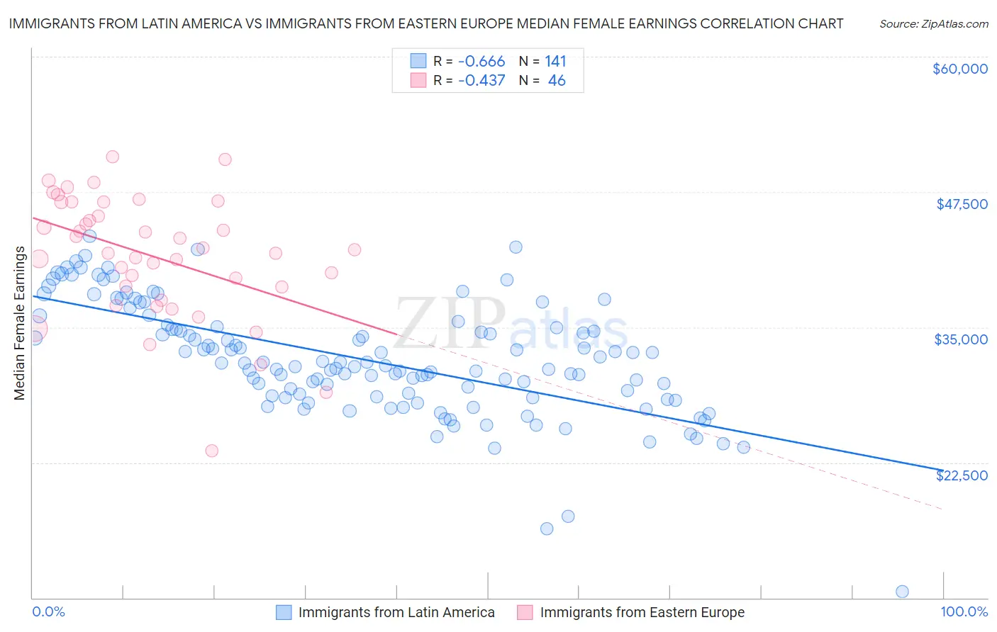 Immigrants from Latin America vs Immigrants from Eastern Europe Median Female Earnings