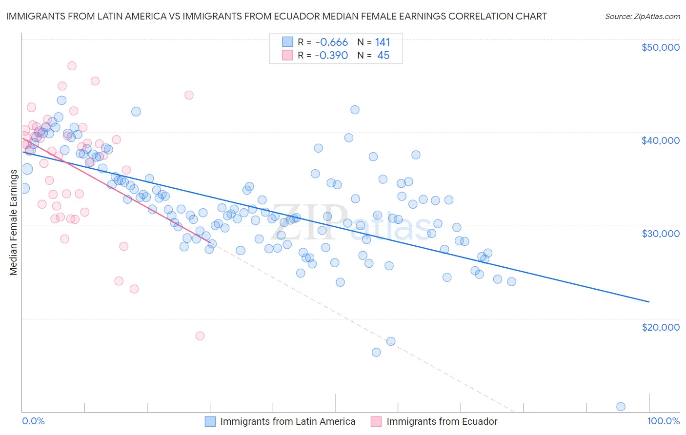 Immigrants from Latin America vs Immigrants from Ecuador Median Female Earnings