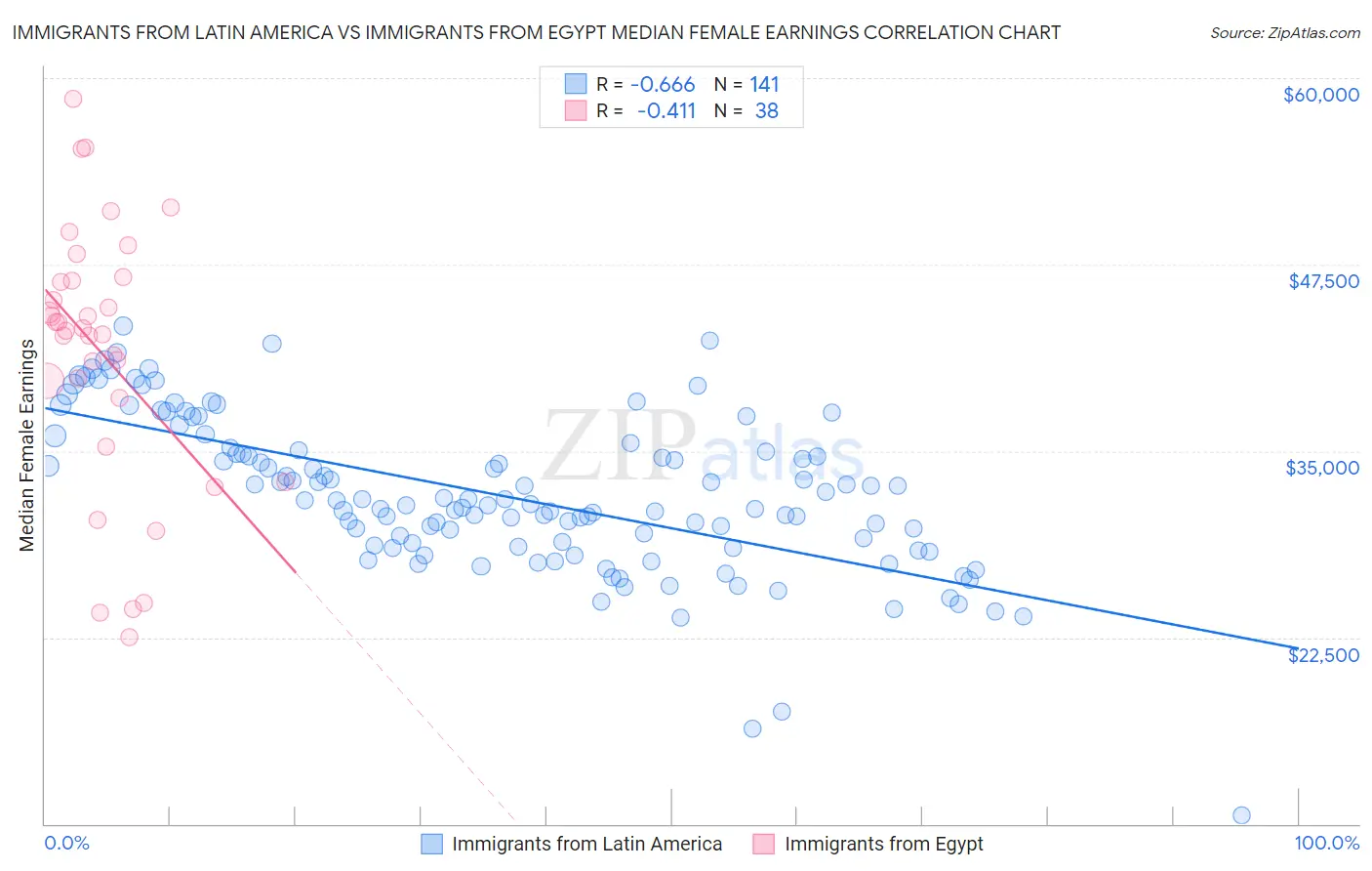 Immigrants from Latin America vs Immigrants from Egypt Median Female Earnings