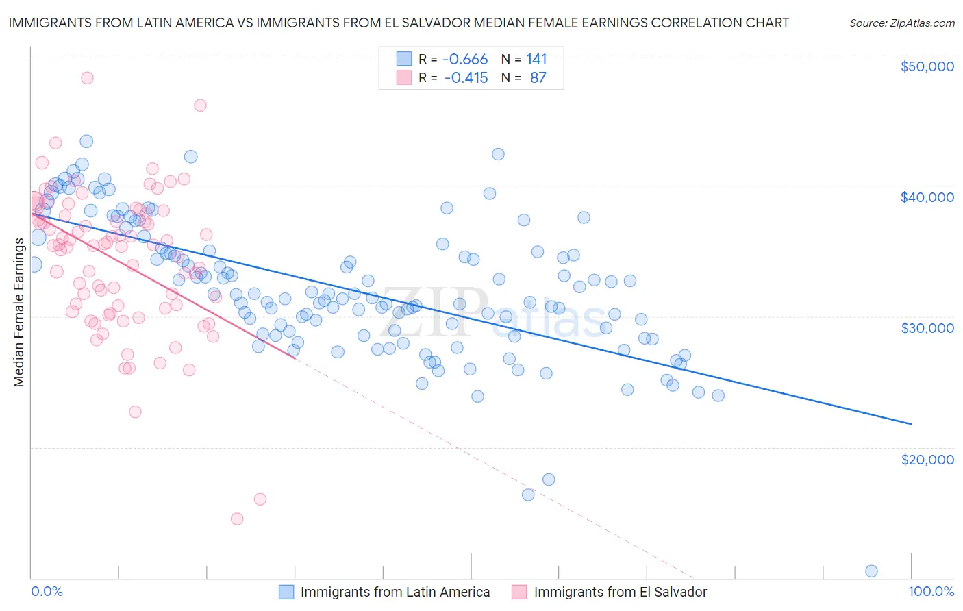 Immigrants from Latin America vs Immigrants from El Salvador Median Female Earnings