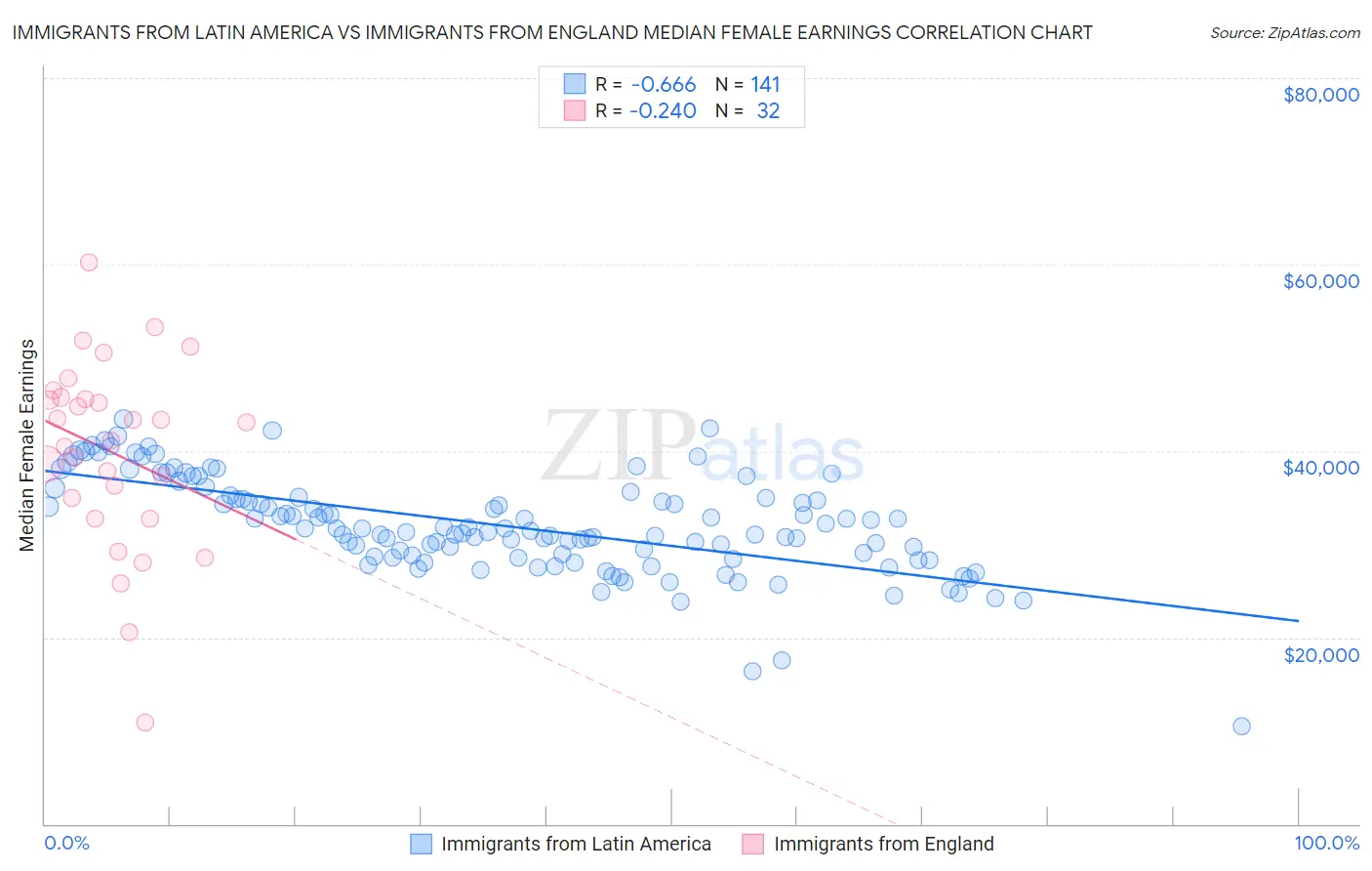 Immigrants from Latin America vs Immigrants from England Median Female Earnings