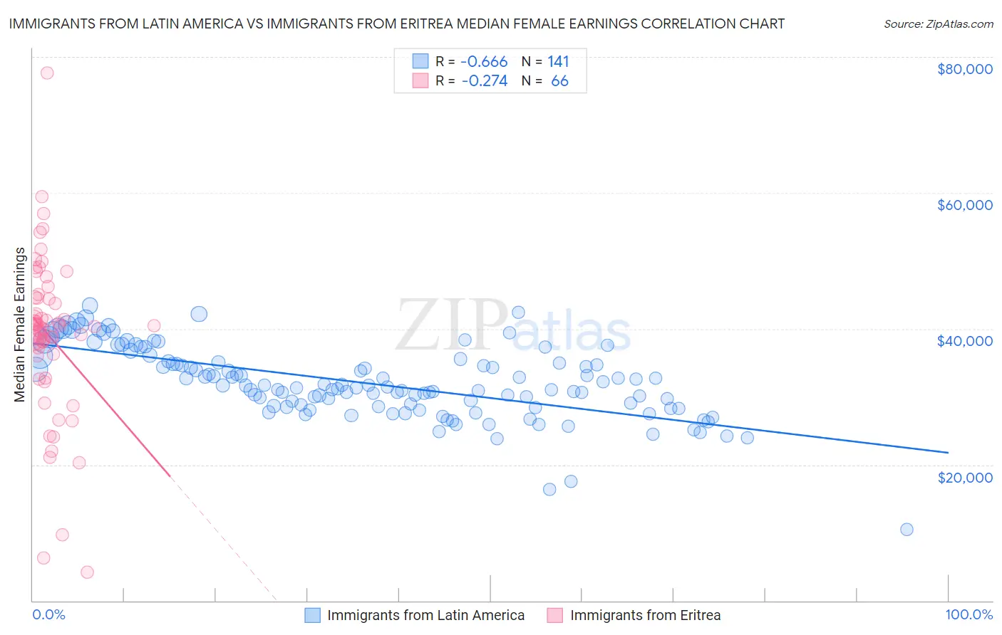 Immigrants from Latin America vs Immigrants from Eritrea Median Female Earnings