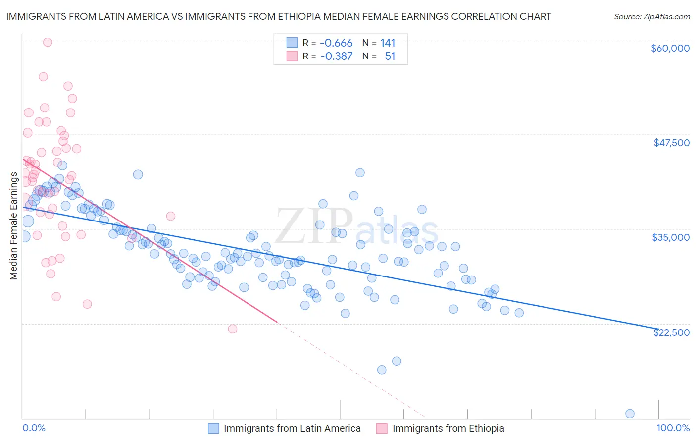 Immigrants from Latin America vs Immigrants from Ethiopia Median Female Earnings