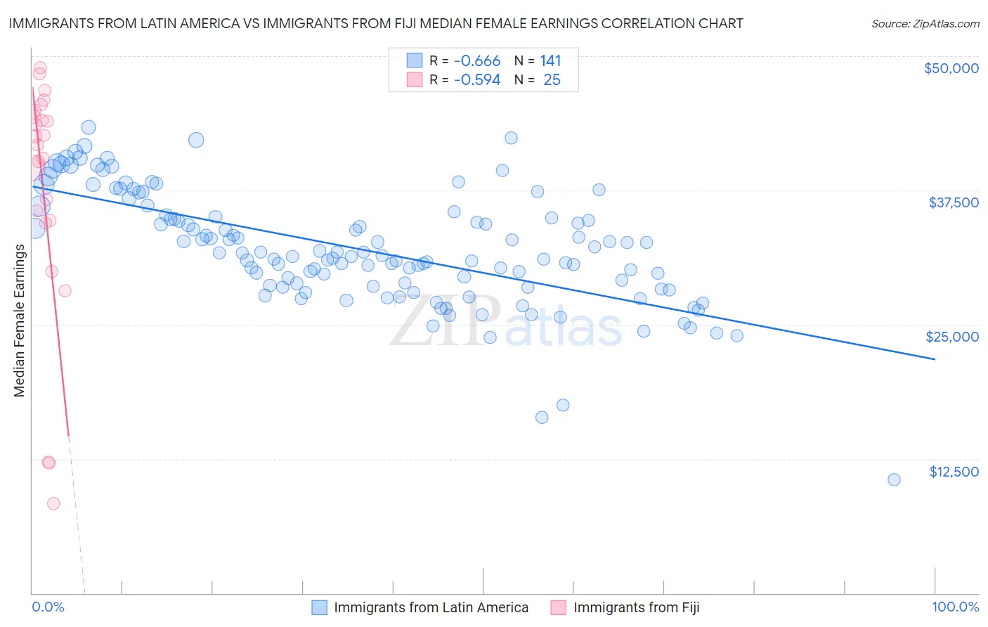 Immigrants from Latin America vs Immigrants from Fiji Median Female Earnings