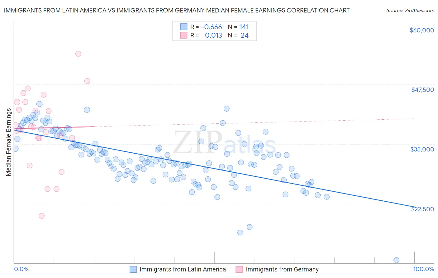 Immigrants from Latin America vs Immigrants from Germany Median Female Earnings