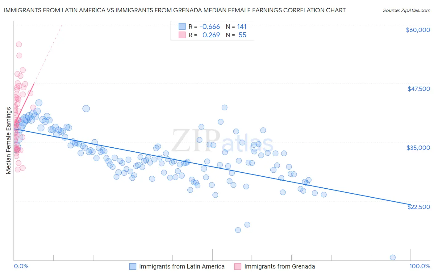Immigrants from Latin America vs Immigrants from Grenada Median Female Earnings