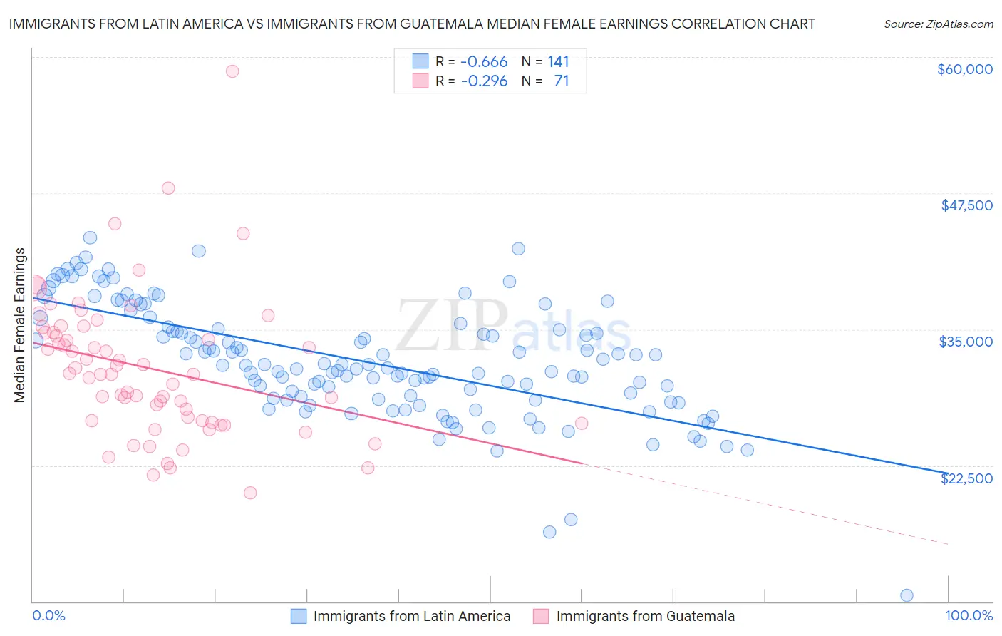 Immigrants from Latin America vs Immigrants from Guatemala Median Female Earnings
