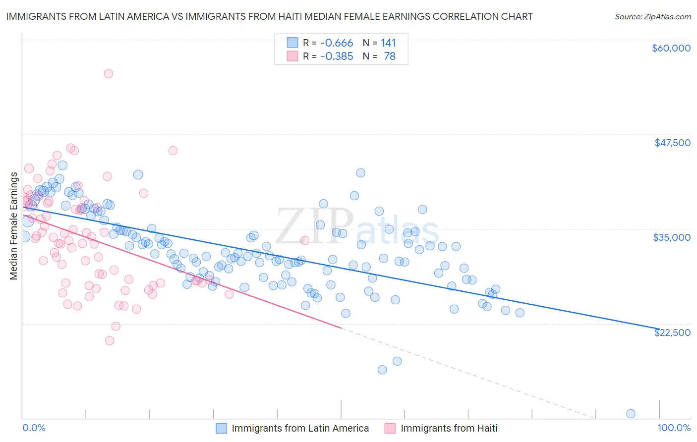 Immigrants from Latin America vs Immigrants from Haiti Median Female Earnings