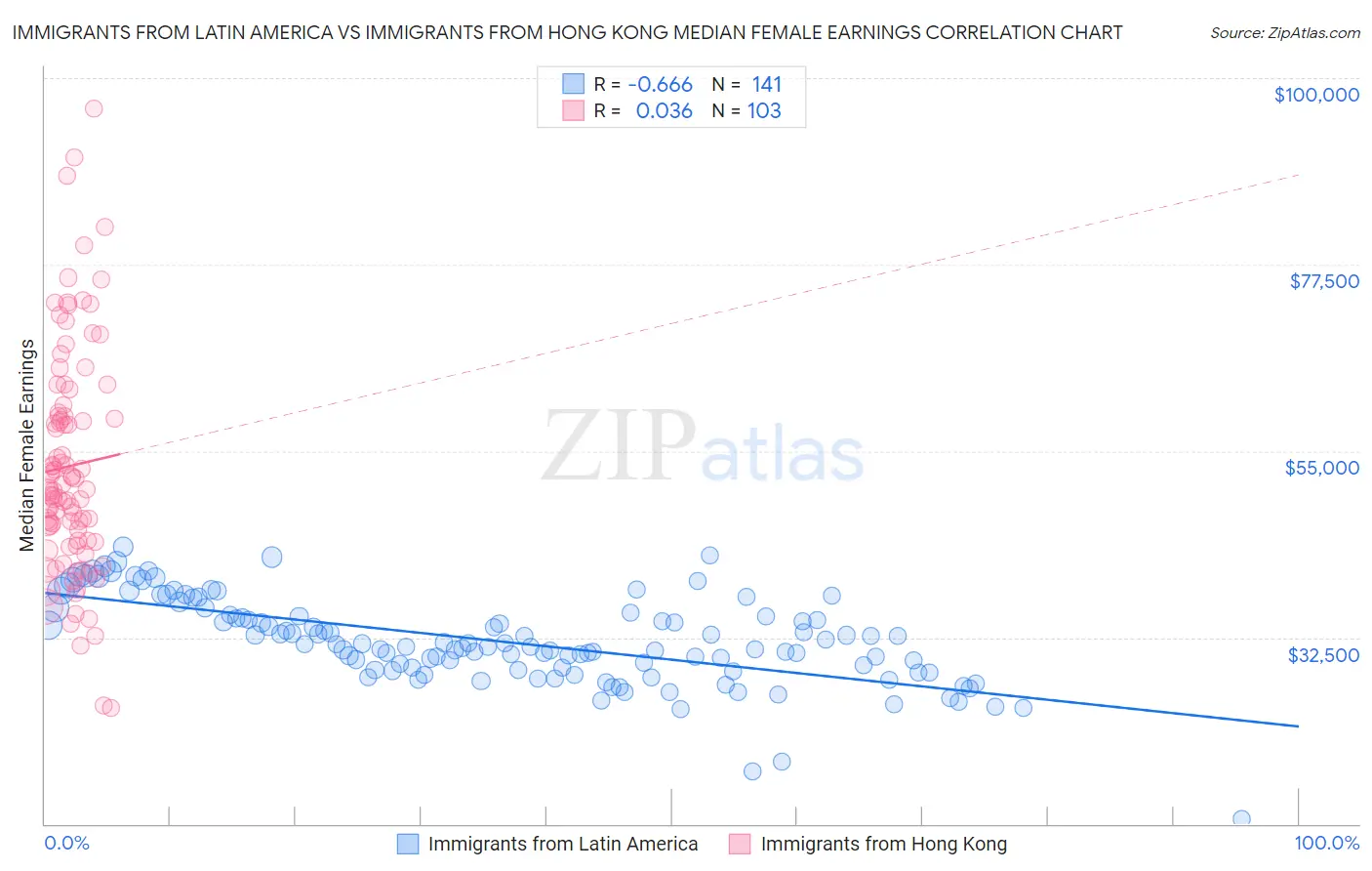 Immigrants from Latin America vs Immigrants from Hong Kong Median Female Earnings