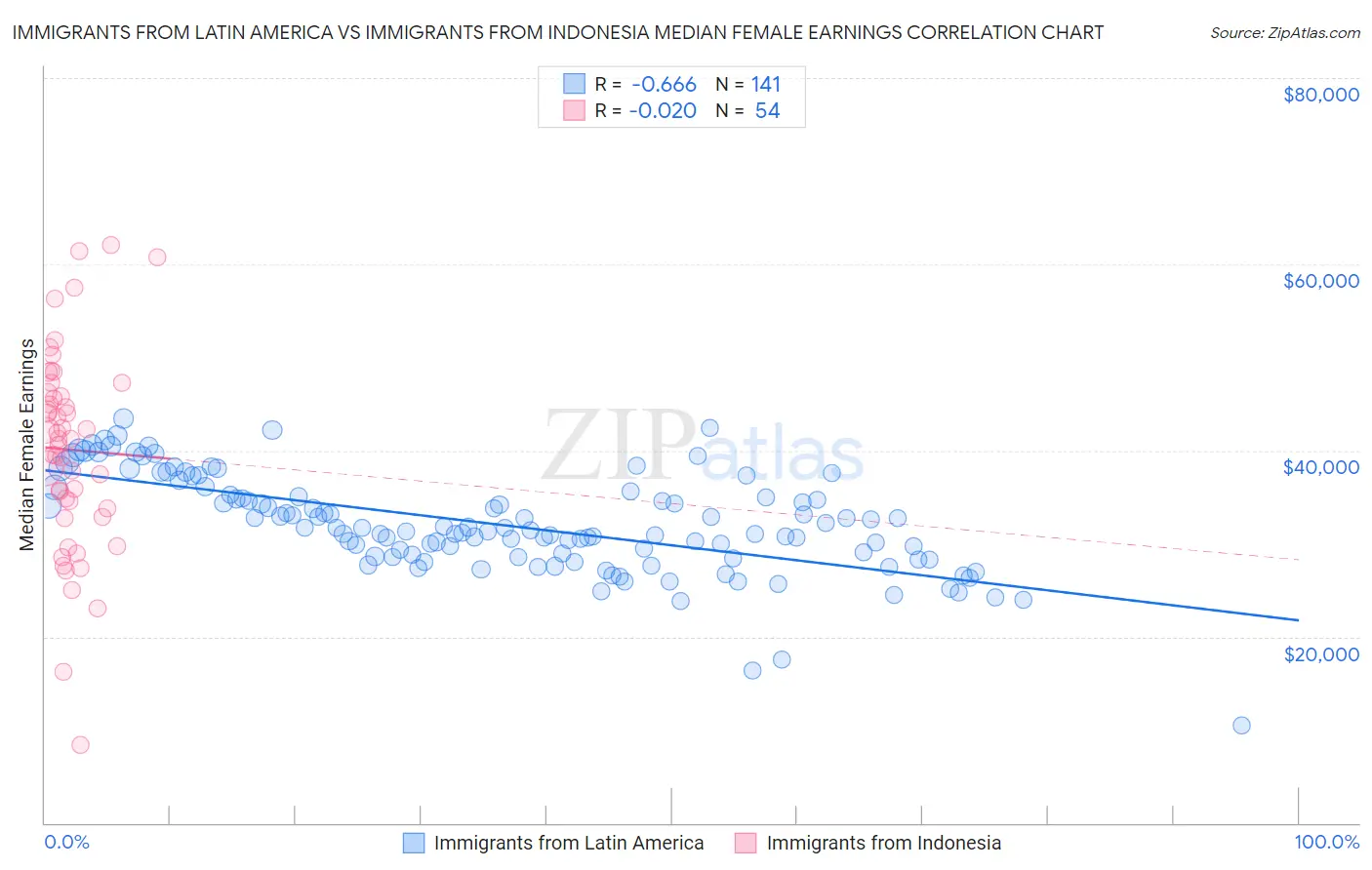 Immigrants from Latin America vs Immigrants from Indonesia Median Female Earnings