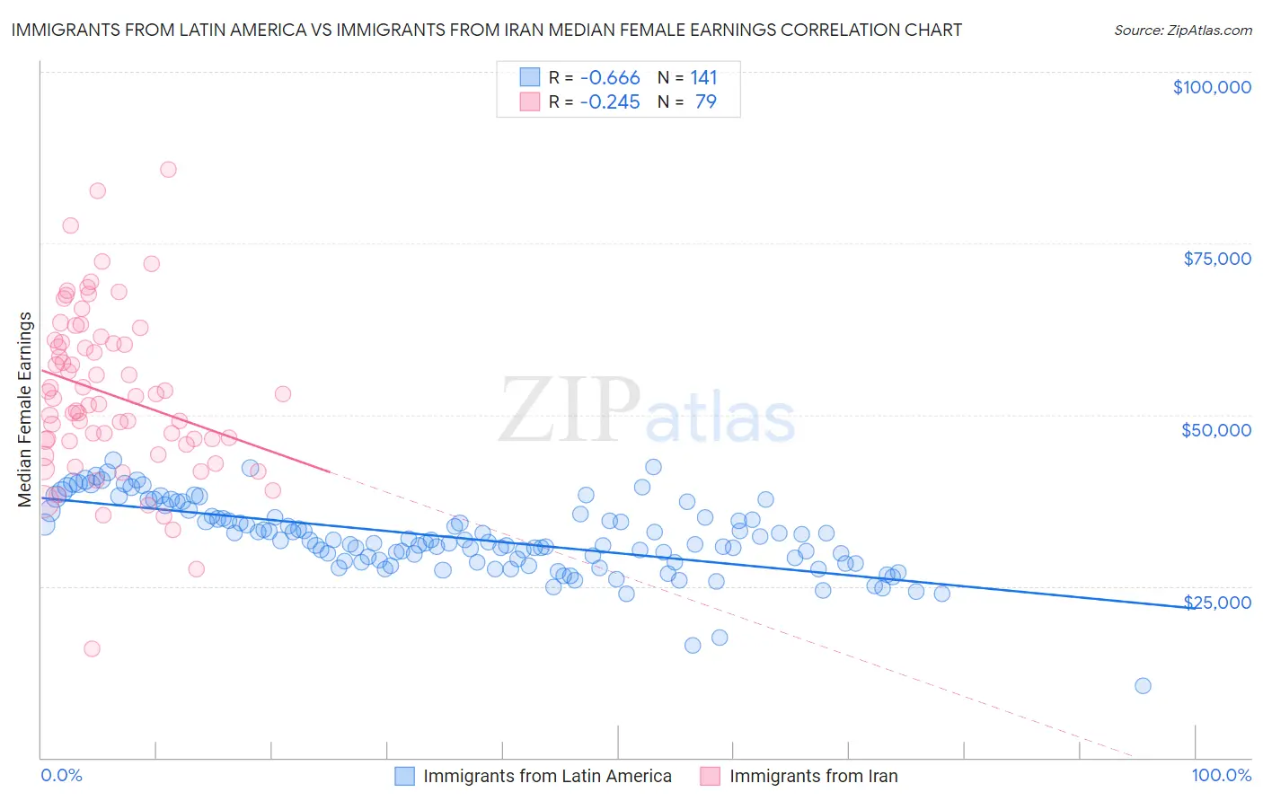 Immigrants from Latin America vs Immigrants from Iran Median Female Earnings