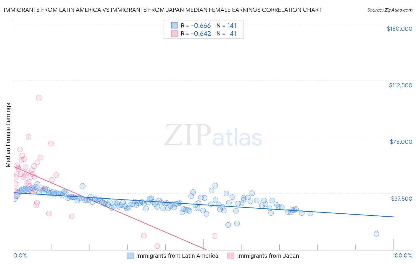 Immigrants from Latin America vs Immigrants from Japan Median Female Earnings