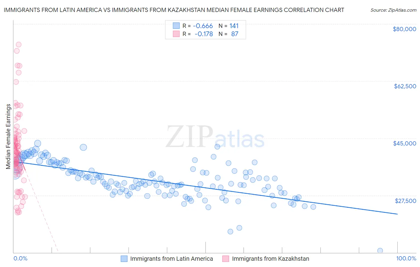 Immigrants from Latin America vs Immigrants from Kazakhstan Median Female Earnings