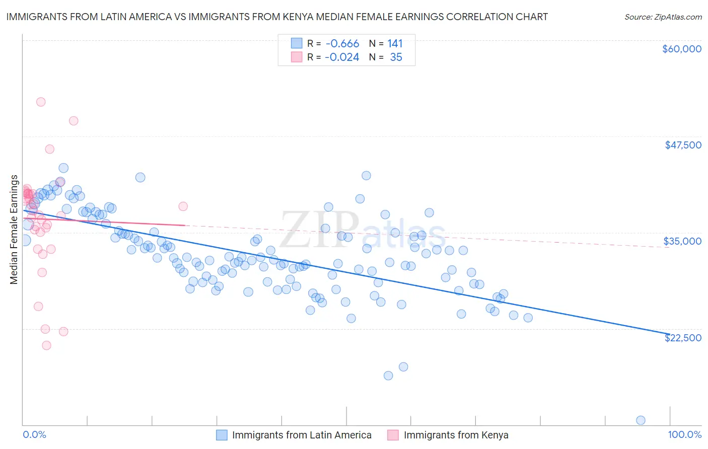 Immigrants from Latin America vs Immigrants from Kenya Median Female Earnings
