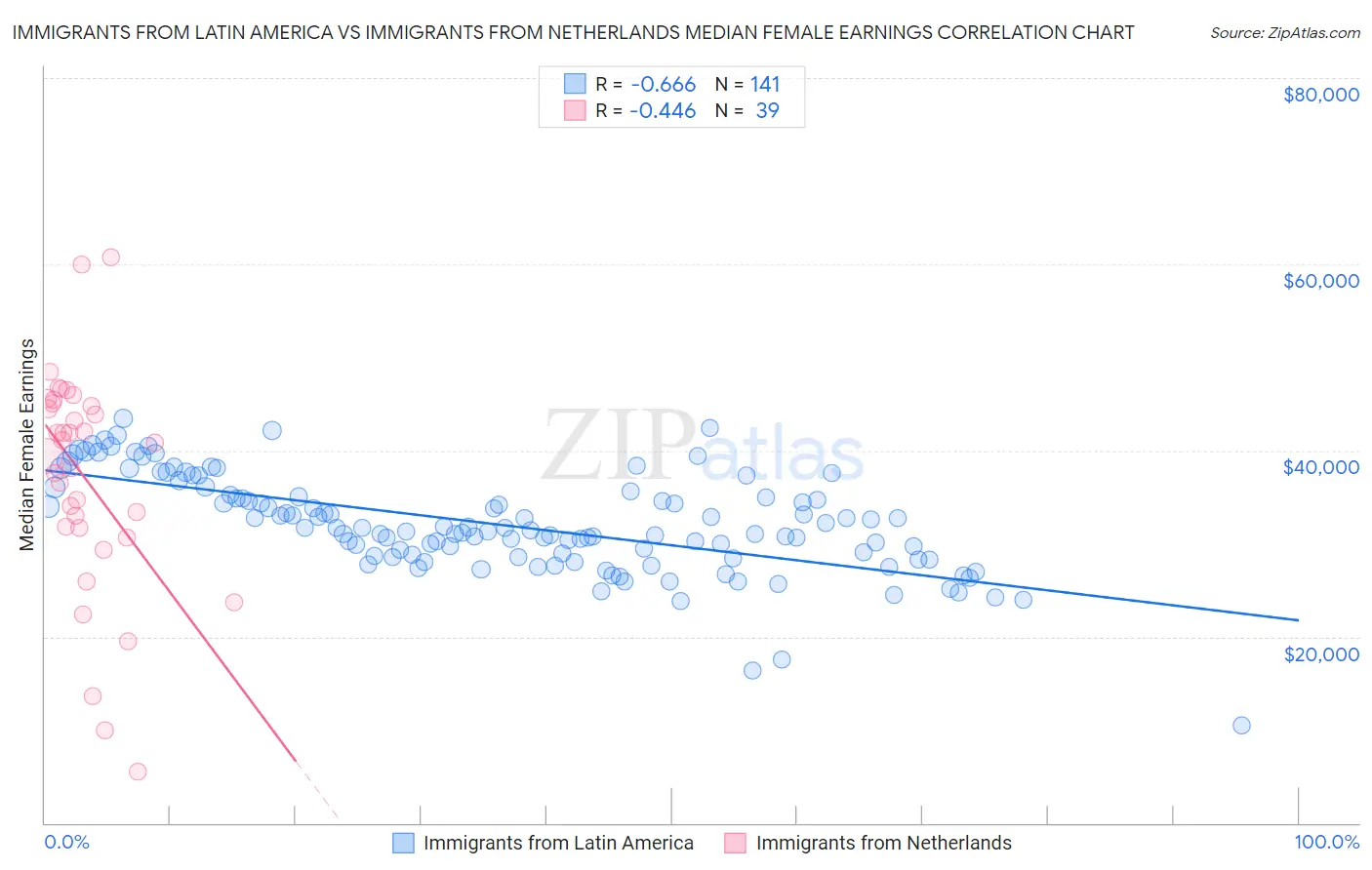 Immigrants from Latin America vs Immigrants from Netherlands Median Female Earnings