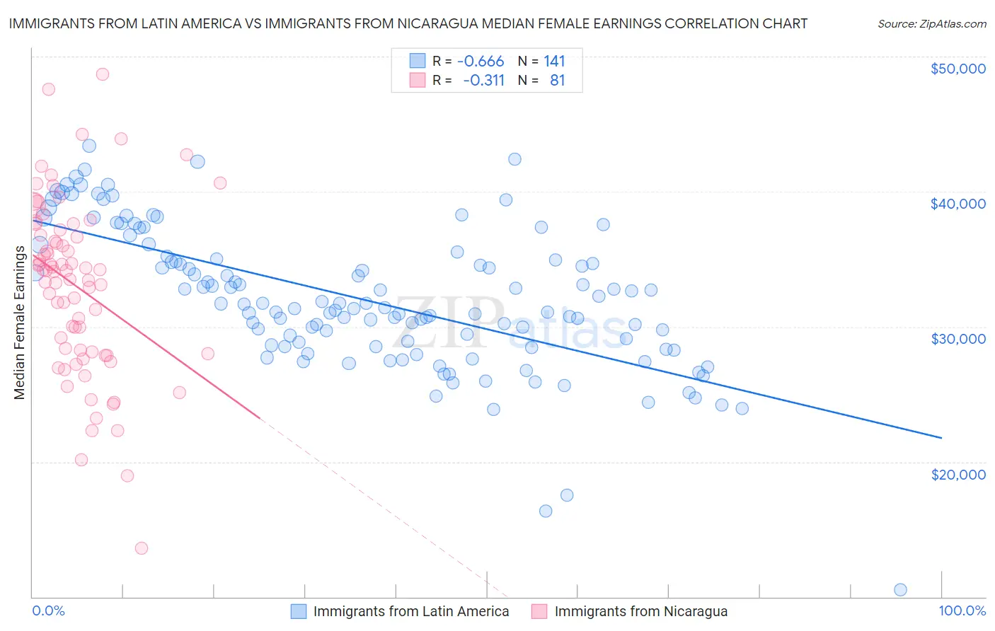 Immigrants from Latin America vs Immigrants from Nicaragua Median Female Earnings