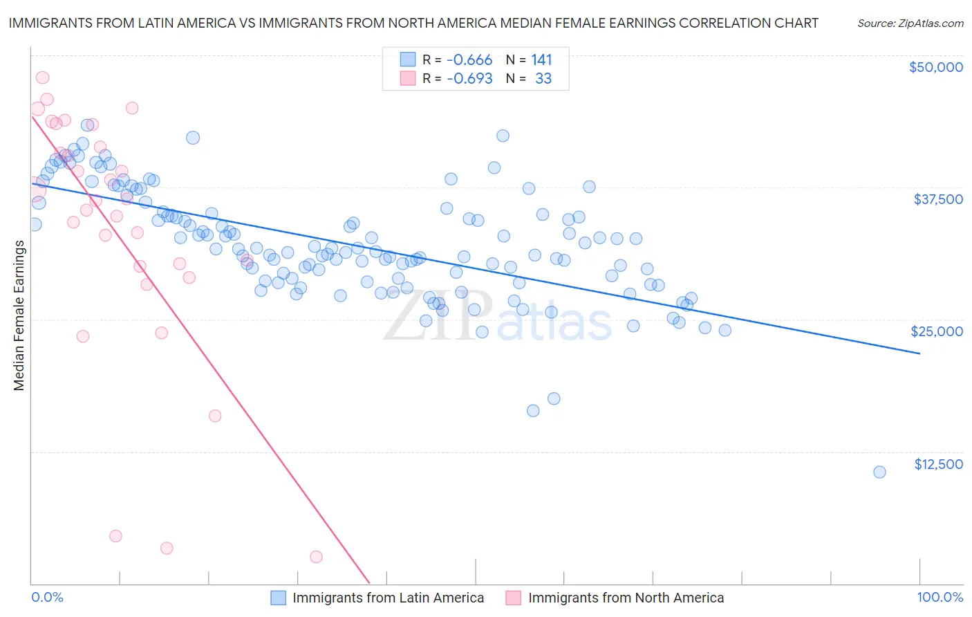 Immigrants from Latin America vs Immigrants from North America Median Female Earnings