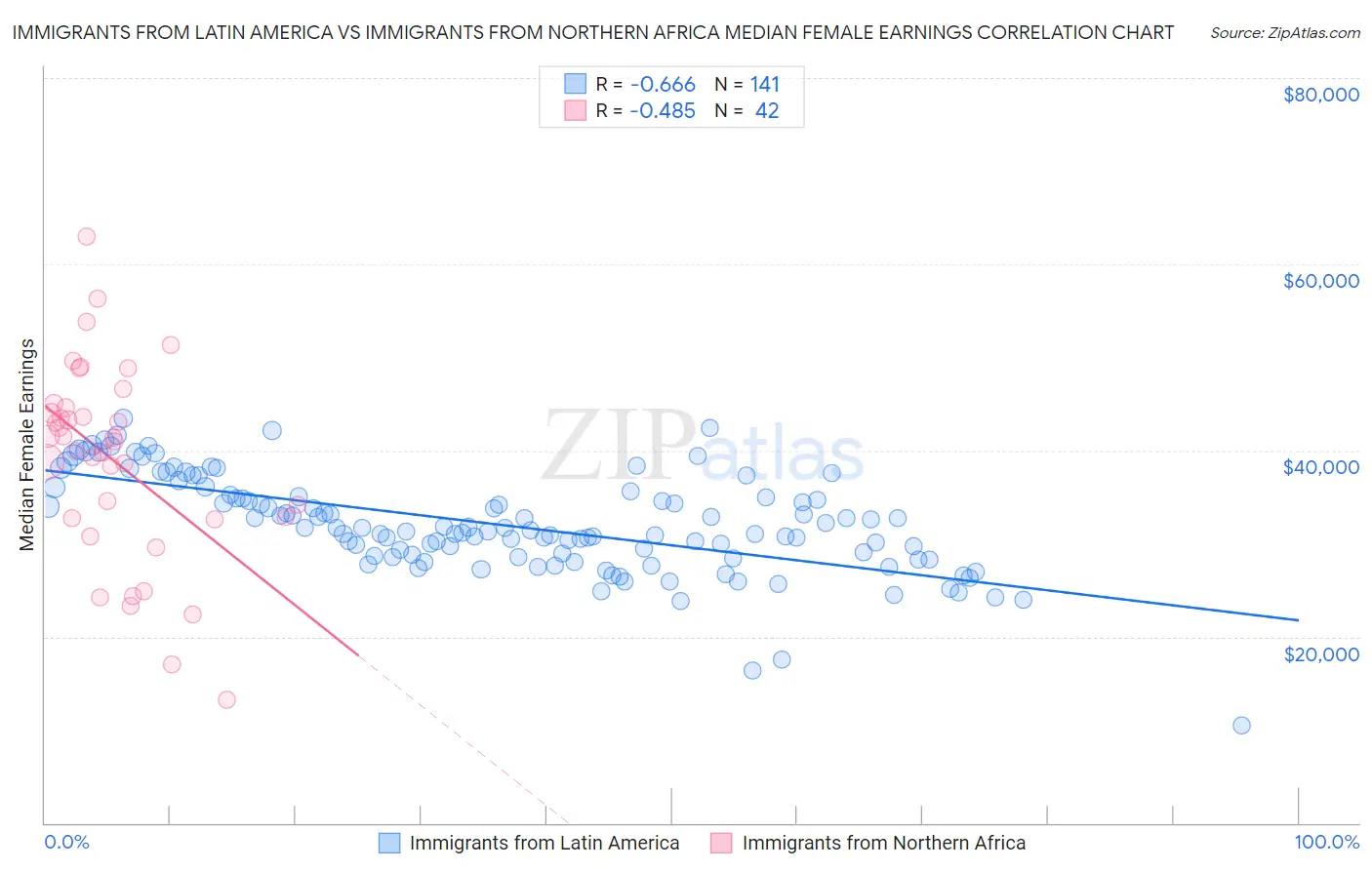 Immigrants from Latin America vs Immigrants from Northern Africa Median Female Earnings