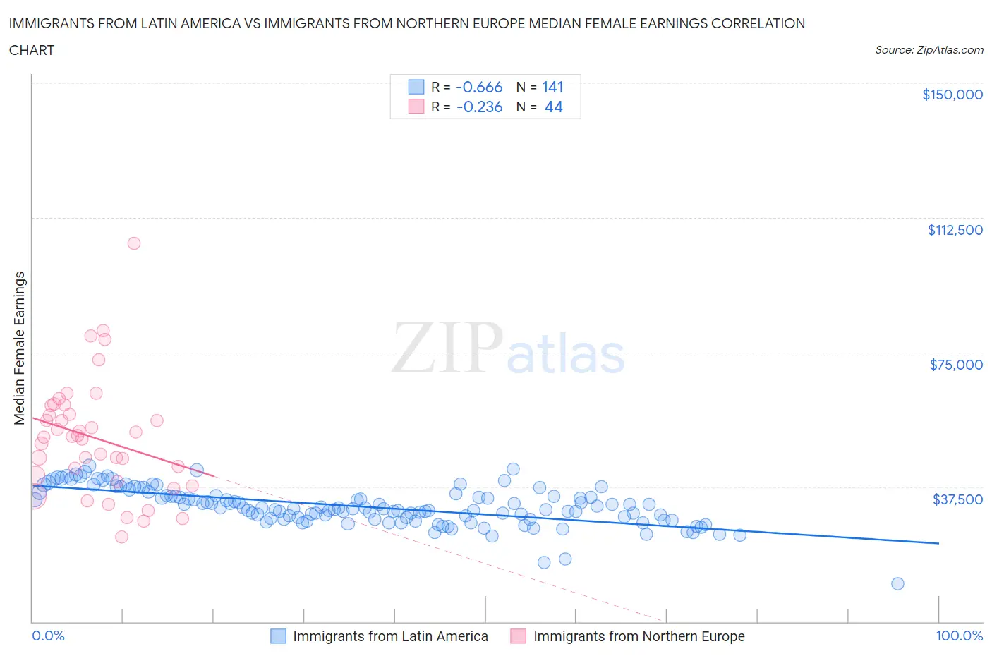 Immigrants from Latin America vs Immigrants from Northern Europe Median Female Earnings