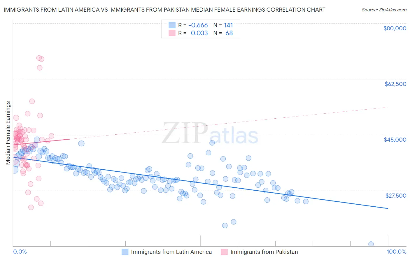 Immigrants from Latin America vs Immigrants from Pakistan Median Female Earnings