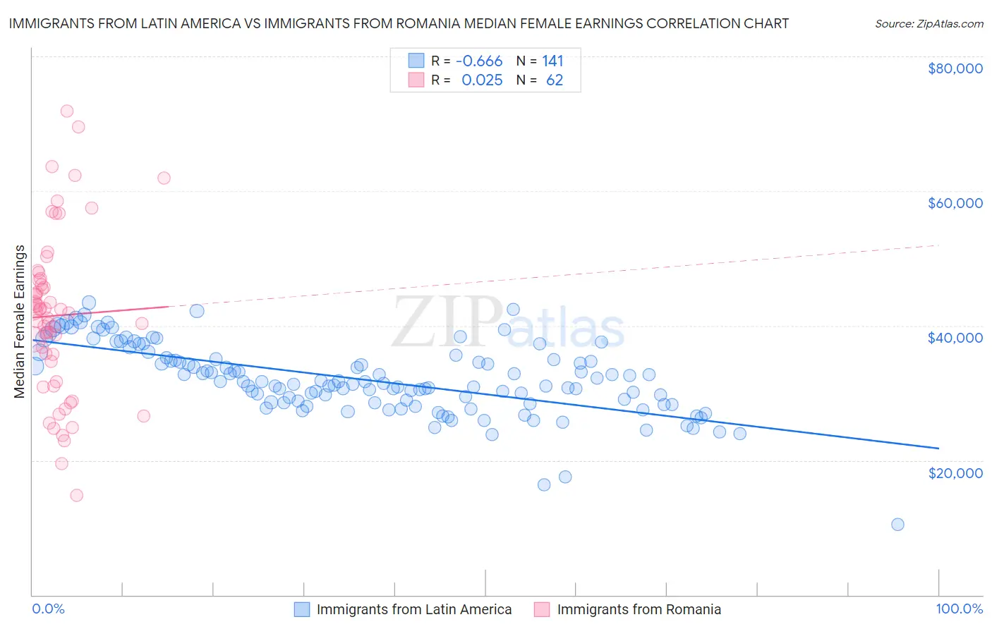 Immigrants from Latin America vs Immigrants from Romania Median Female Earnings