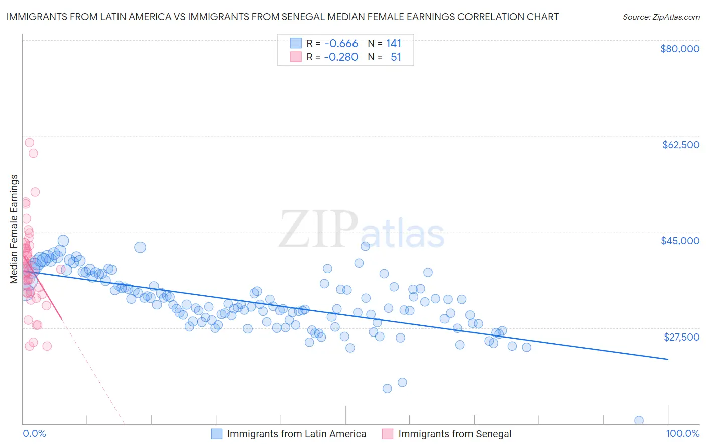 Immigrants from Latin America vs Immigrants from Senegal Median Female Earnings