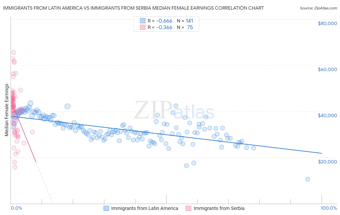 Immigrants from Latin America vs Immigrants from Serbia Median Female Earnings